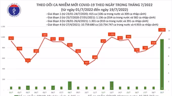 Lần thứ hai trong gần 2 tháng, số mắc Covid-19 cả nước vượt mốc 1.000 ca/ ngày