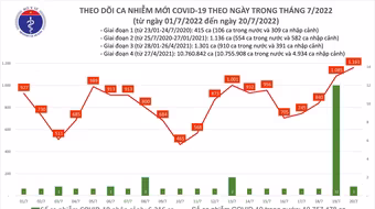Số mắc Covid-19 ở Việt Nam đang tăng trở lại