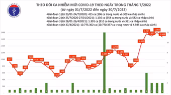 Hà Nội và TP HCM nằm trong nhóm 5 địa phương có tỷ lệ tiêm vaccine cho trẻ 5-11 tuổi thấp