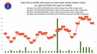 Hà Nội: Đa số ca Covid-19 vẫn do biến chủng Omicron, tỷ lệ tái nhiễm lần 2, lần 3 khá cao