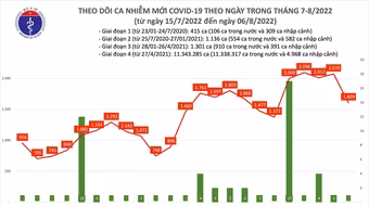 Thái Nguyên đăng ký bổ sung hơn 152.000 ca Covid-19
