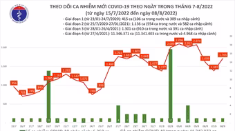 Số ca Covid-19 biến chứng nặng tăng vọt lên 78 trường hợp