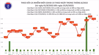 Ngày 25-8, thêm 2 bệnh nhân Covid-19 tử vong
