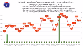 149 bệnh nhân Covid-19 nặng, Bộ Y tế yêu cầu không được lơ là trong dịp nghỉ lễ
