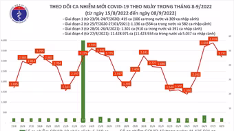 Chín bệnh nhân Covid-19 tử vong, ghi nhận trong 7 ngày liên tiếp 