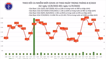 Ngày 11-9 ghi nhận tới 3 bệnh nhân Covid-19 tử vong