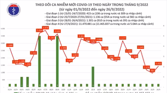 Số mắc Covid-19 tăng nhẹ trong ngày đầu tuần, Bộ Y tế phát hành vũ điệu 2K+