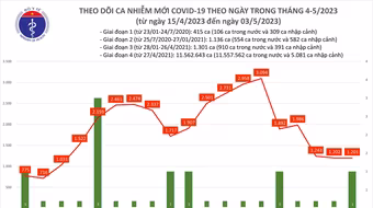Bảy ca tử vong do Covid-19, 10 ca tiên lượng nặng xin về trong 4 ngày qua