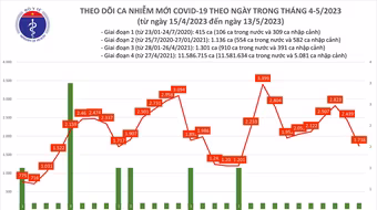 Tỷ lệ tử vong do Covid-19 hiện là 0,37%, vẫn cao hơn các bệnh truyền nhiễm khác
