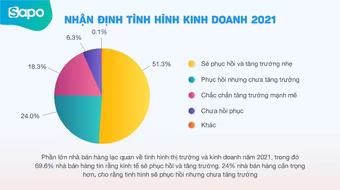 Năm 2020: 70% nhà bán hàng có doanh thu giảm sút