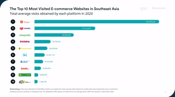 Năm sàn thương mại điện tử Việt Nam lọt “top 10” khu vực Đông Nam Á