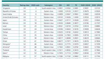 Việt Nam tăng 15 bậc về Chính phủ điện tử