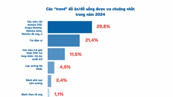 Bất ngờ số lượng cửa hàng kinh doanh ẩm thực tăng nhẹ dù kinh tế khó khăn