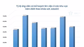 Xu hướng tìm việc năm 2025: Hà Nội giữ nhịp ổn định giữa những biến động
