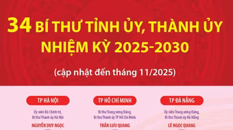 34 Bí thư Tỉnh ủy, Thành ủy nhiệm kỳ 2025-2030 (cập nhật đến tháng 11/2025)