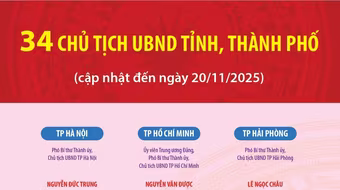 34 Chủ tịch UBND tỉnh, thành phố nhiệm kỳ 2021-2026 (cập nhật đến ngày 20/11/2025)