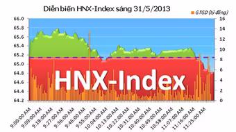 Chứng khoán tăng điểm cao nhất kể từ 3 năm qua: Phù hợp với đầu tư ngắn hạn