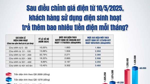 EVNHANOI giải thích lý do tiền điện tăng trong tháng 6