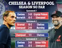 Sự trùng hợp kinh ngạc giữa Chelsea và Liverpool sau 5 vòng