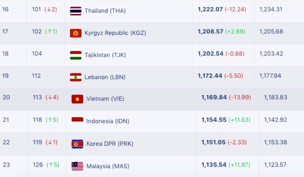 Xếp hạng FIFA: Việt Nam và Thái Lan rơi tự do, Indonesia cùng Malaysia thăng tiến mạnh