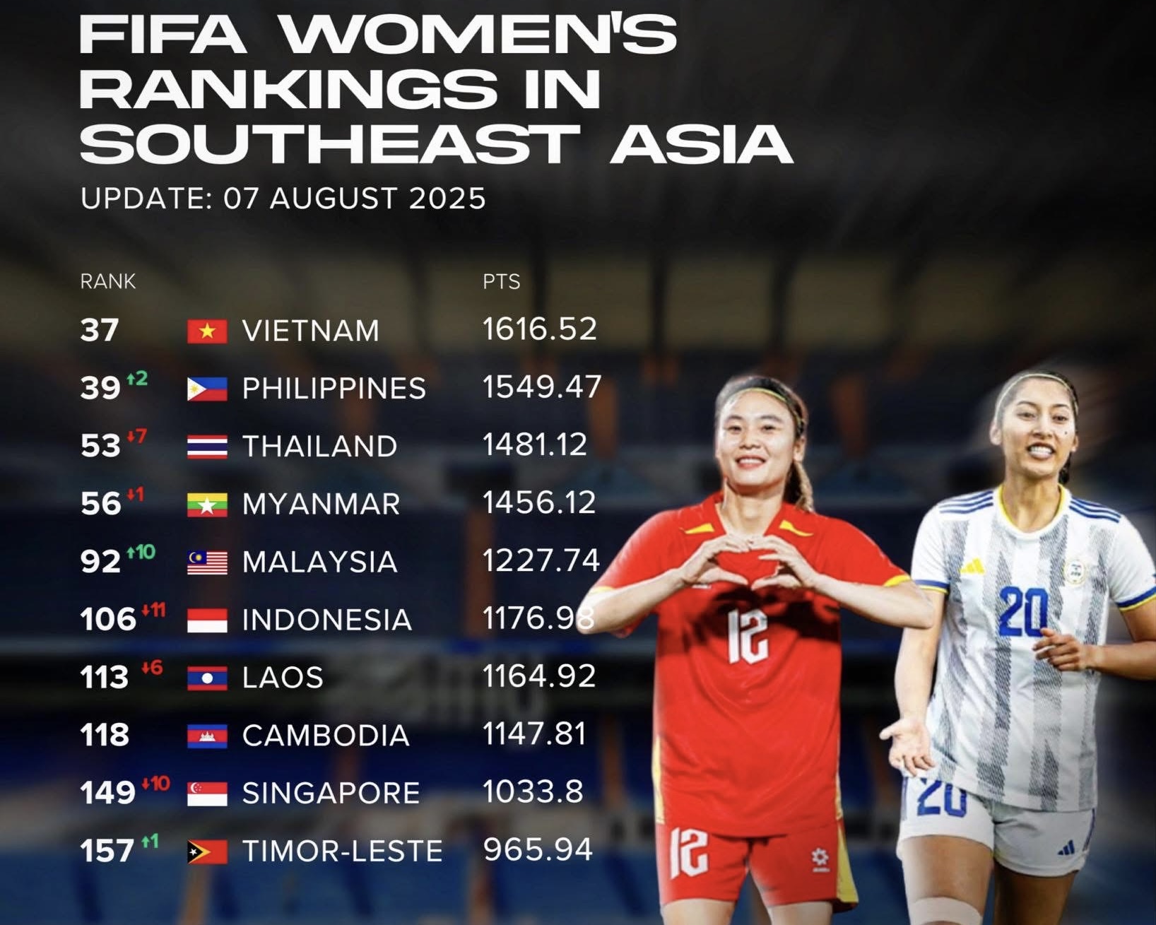 Thái Lan đón tin kém vui từ FIFA
