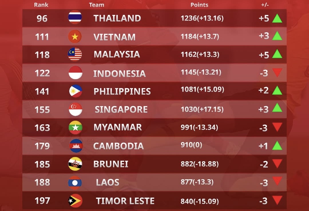 Indonesia bị tuyển Việt Nam bỏ xa, Malaysia vượt mặt