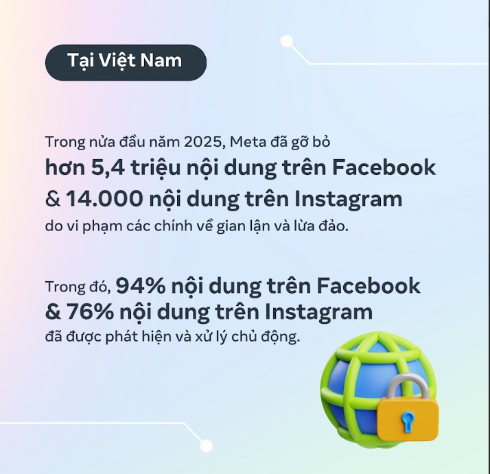 Meta gỡ bỏ hơn 5 triệu nội dung liên quan đến lừa đảo tại Việt Nam