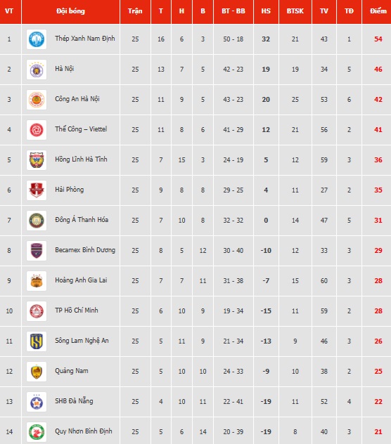 Xếp hạng V-League mới nhất: Nam Định vô địch sớm