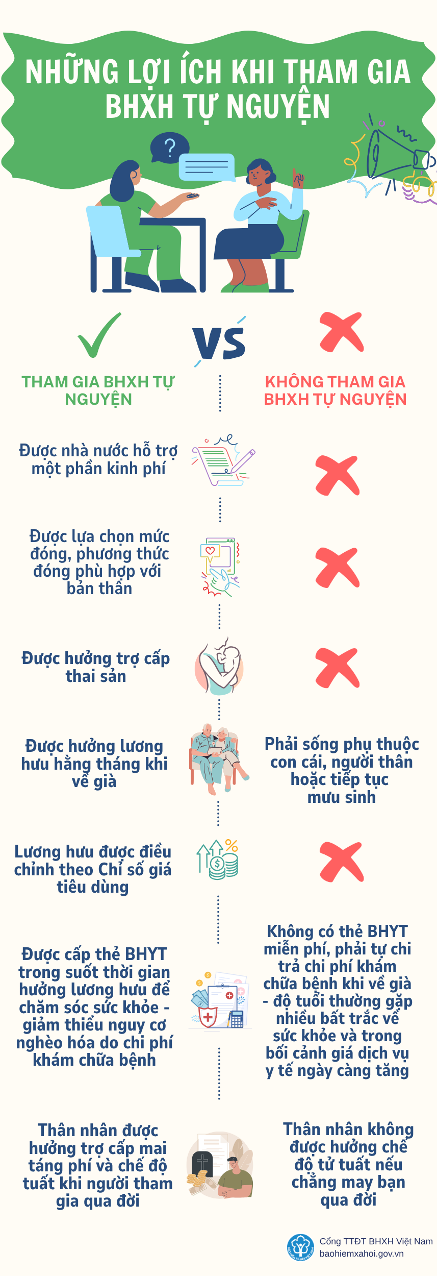 Người tham gia bảo hiểm xã hội tự nguyện được hưởng quyền lợi gì?