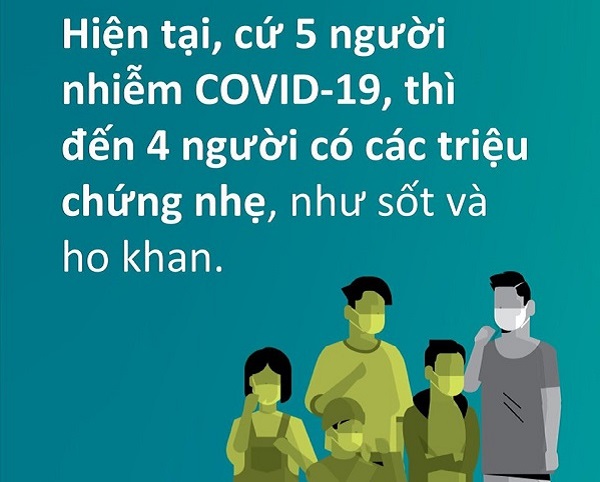 WHO: Cứ 5 người nhiễm Covid-19, 4 người triệu chứng nhẹ, trẻ em ít bị ảnh hưởng