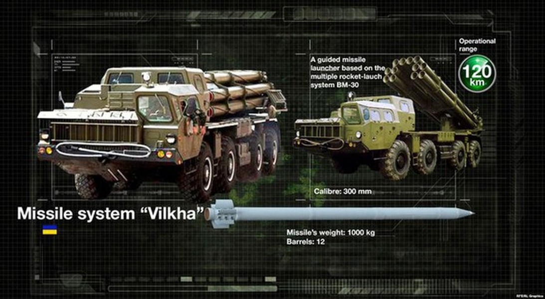 Tổ hợp Vilkha-M đầy bí mật của Kyiv còn tốt hơn HIMARS 'được khoe khoang'