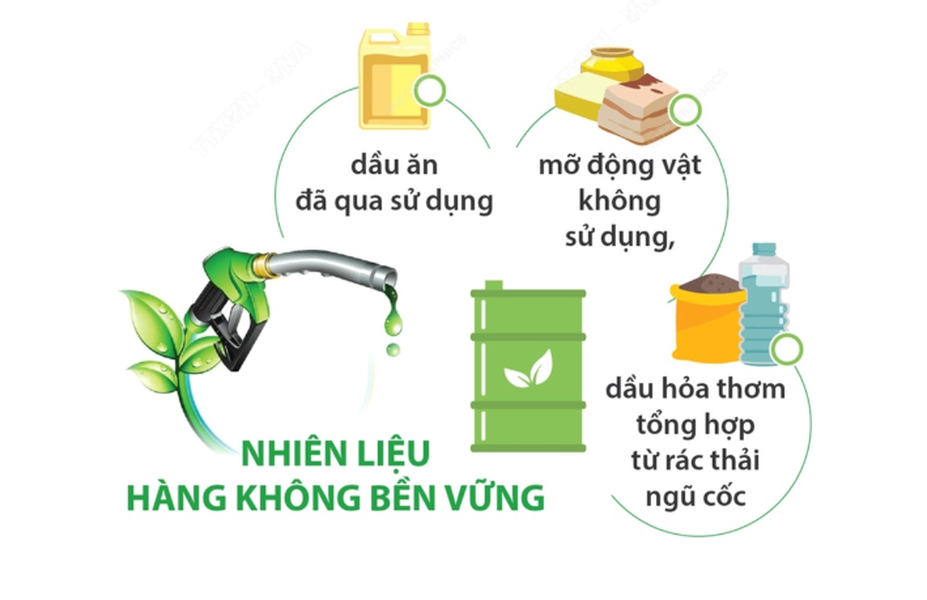 Chuyến bay đường dài đầu tiên sử dụng nhiên liệu từ dầu ăn, mỡ, dầu ngũ cốc