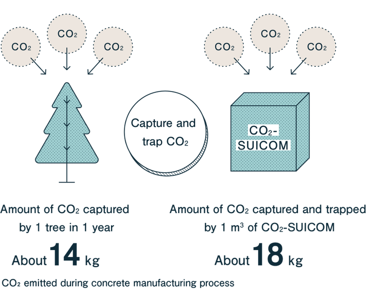 Ra mắt bê tông mới thu giữ khí CO2 thân thiện với môi trường