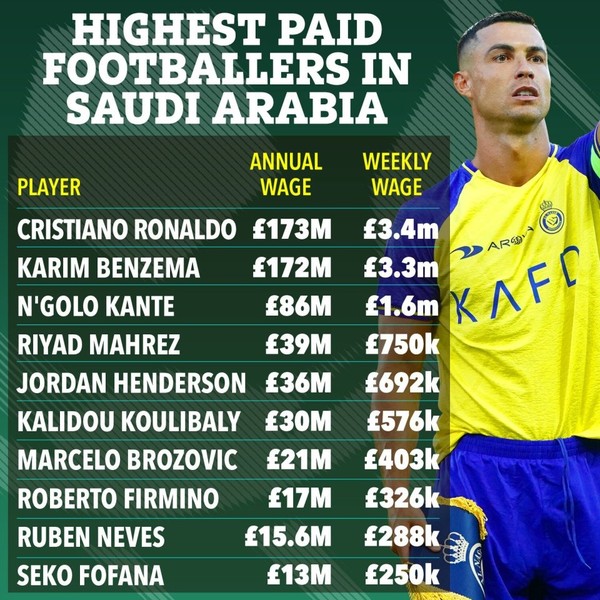 Ronaldo ở đâu trong top 10 cầu thủ lương cao nhất Saudi Pro League?