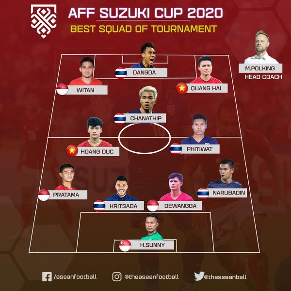 Tuyển Việt Nam có 2 ngôi sao vào đội hình hay nhất AFF Cup 2020