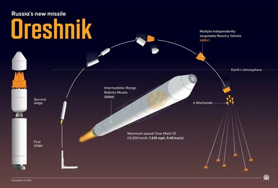 Tổ hợp THAAD sẽ trở thành khắc tinh của tên lửa Oreshnik?