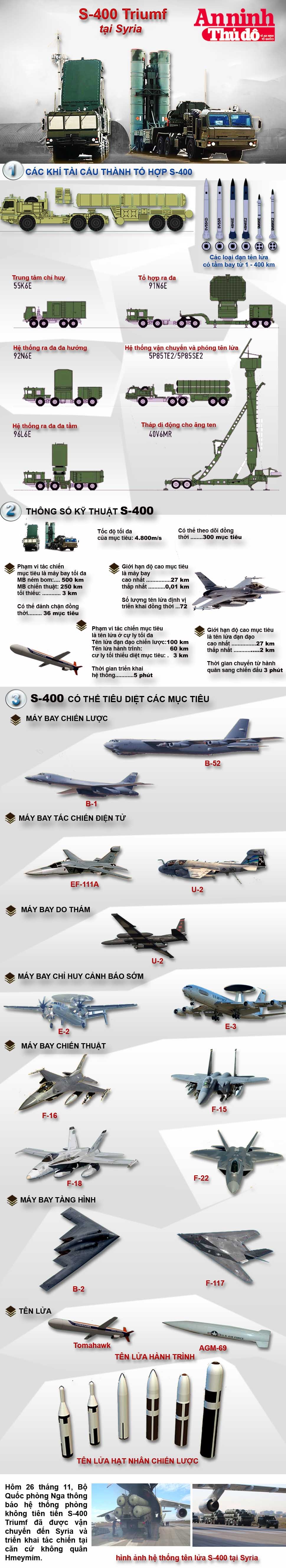 Infographic: Lưới lửa phòng không S-400 Triumf của Nga tại Syria ảnh 1 Infographic: Lưới lửa phòng không S-400 Triumf của Nga tại Syria ảnh 1