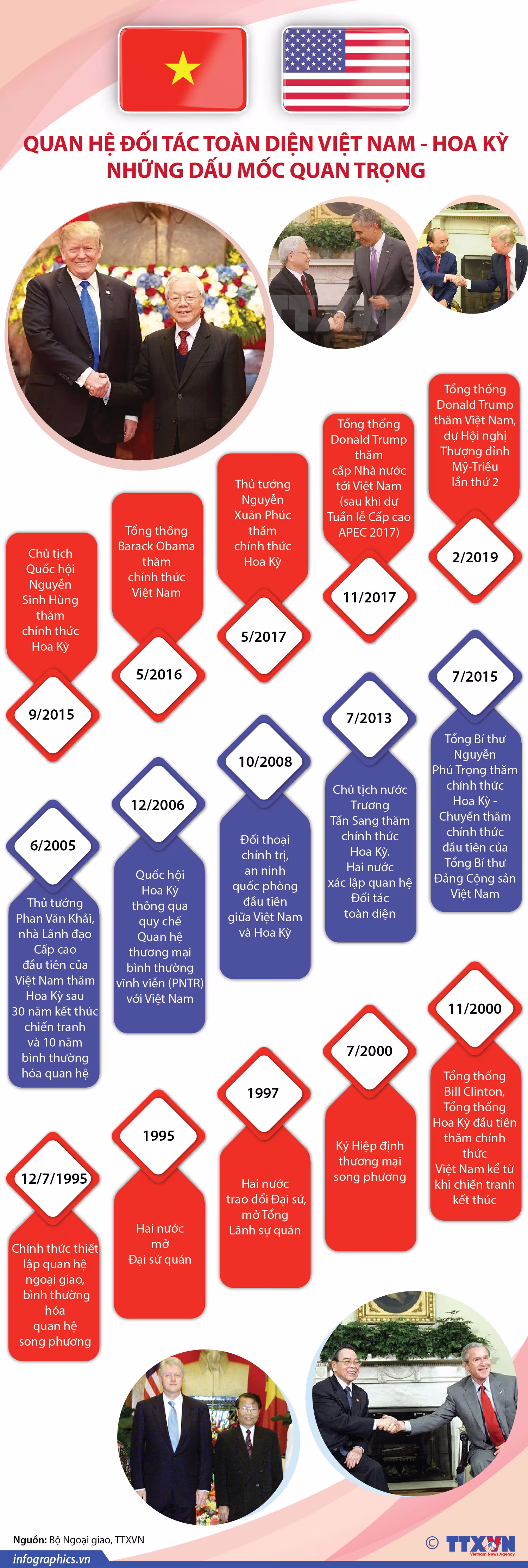 Việt Nam - Hoa Kỳ: 25 năm, một chặng đường ảnh 5 Việt Nam - Hoa Kỳ: 25 năm, một chặng đường ảnh 5