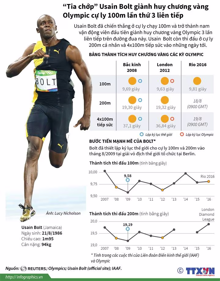 [Infographic] Usain Bolt - siêu kỷ lục gia trên đường chạy Olympic ảnh 1