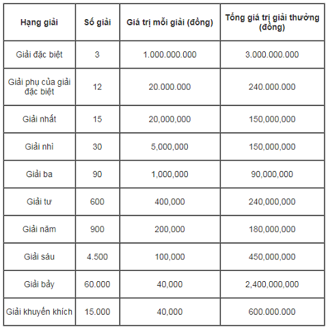 Cơ cấu giải thưởng xổ số kiến thiết miền Bắc Cơ cấu giải thưởng xổ số kiến thiết miền Bắc