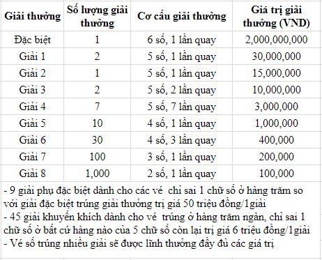 Cơ cấu giải thưởng xổ số kiến thiết miền Trung Cơ cấu giải thưởng xổ số kiến thiết miền Trung