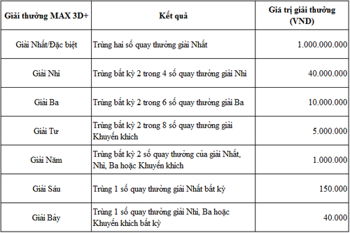 Cơ cấu giải thưởng MAX 3D+ Cơ cấu giải thưởng MAX 3D+