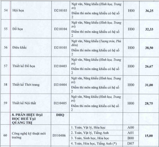 Cập nhật danh sách các trường ĐH công bố điểm trúng tuyển ảnh 78