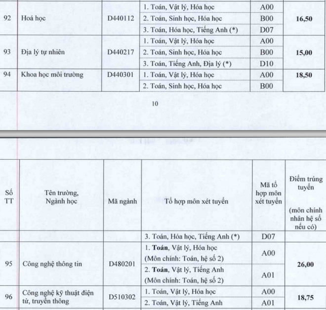 Cập nhật danh sách các trường ĐH công bố điểm trúng tuyển ảnh 84