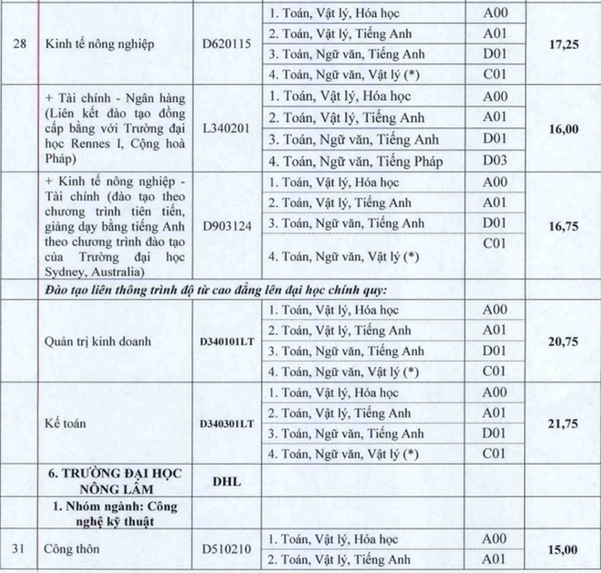 Cập nhật danh sách các trường ĐH công bố điểm trúng tuyển ảnh 74