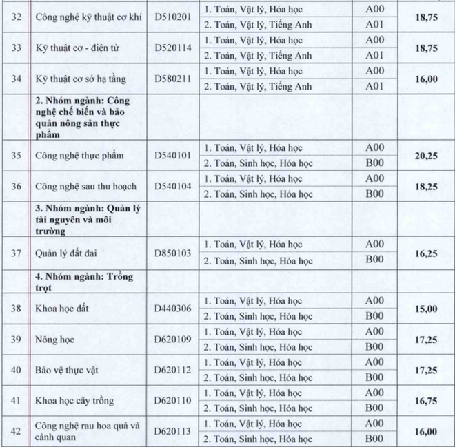 Cập nhật danh sách các trường ĐH công bố điểm trúng tuyển ảnh 75