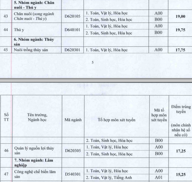 Cập nhật danh sách các trường ĐH công bố điểm trúng tuyển ảnh 76