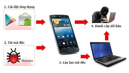 Sạc điện thoại qua máy tính dễ lây nhiễm virus ảnh 1
