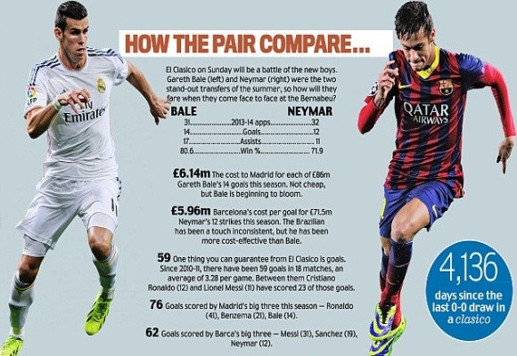 Gareth Bale tỏa sáng rực rỡ sau El Clasico đầu tiên! Nhìn đi Neymar ảnh 2
