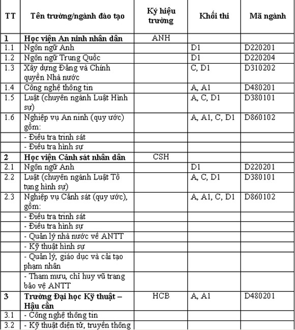 Thông báo tuyển sinh vào các học viện, trường CAND năm 2014 ảnh 1